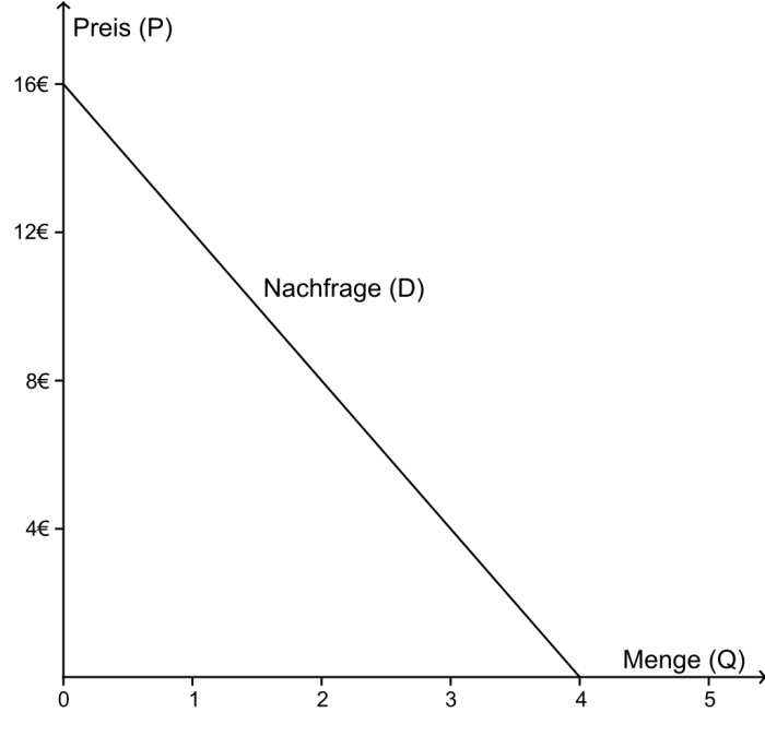 Lineare_Nachfragekurve_(Beispiel).svg.png